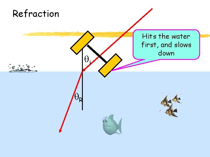 Refraction i R Hits the water first, and slows down Refraction i R Hits the water first, and slows down