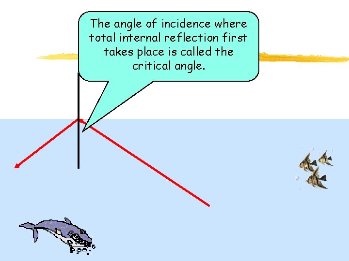 The angle of incidence where total internal reflection first takes place is called the The angle of incidence where total internal reflection first takes place is called the