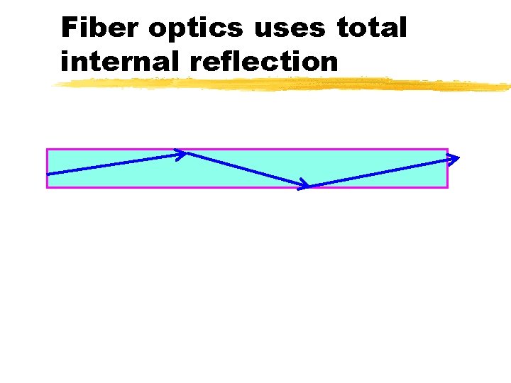 Fiber optics uses total internal reflection Fiber optics uses total internal reflection