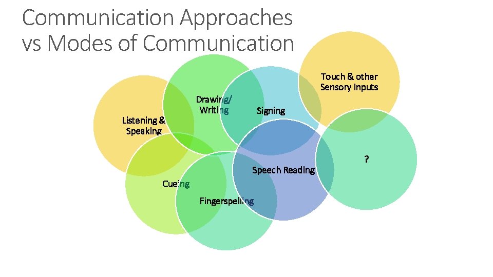 Communication Approaches vs Modes of Communication Touch & other Sensory Inputs Listening & Speaking