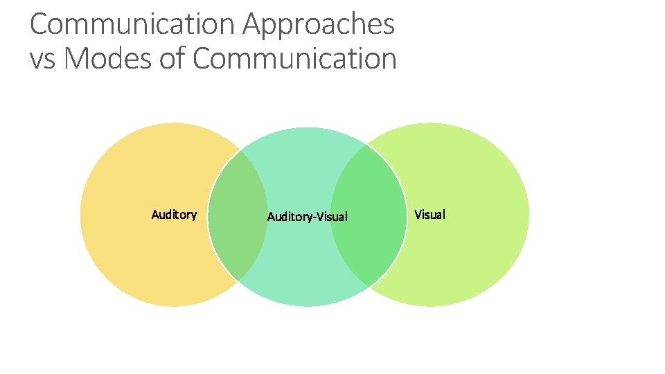 Communication Approaches vs Modes of Communication Auditory-Visual 
