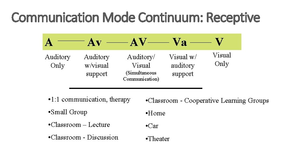 Communication Mode Continuum: Receptive A Auditory Only Av Auditory w/visual support AV Auditory/ Visual
