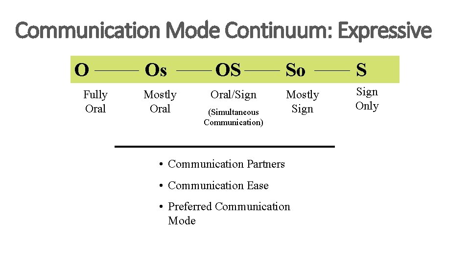 Communication Mode Continuum: Expressive O Fully Oral Os Mostly Oral OS Oral/Sign (Simultaneous Communication)