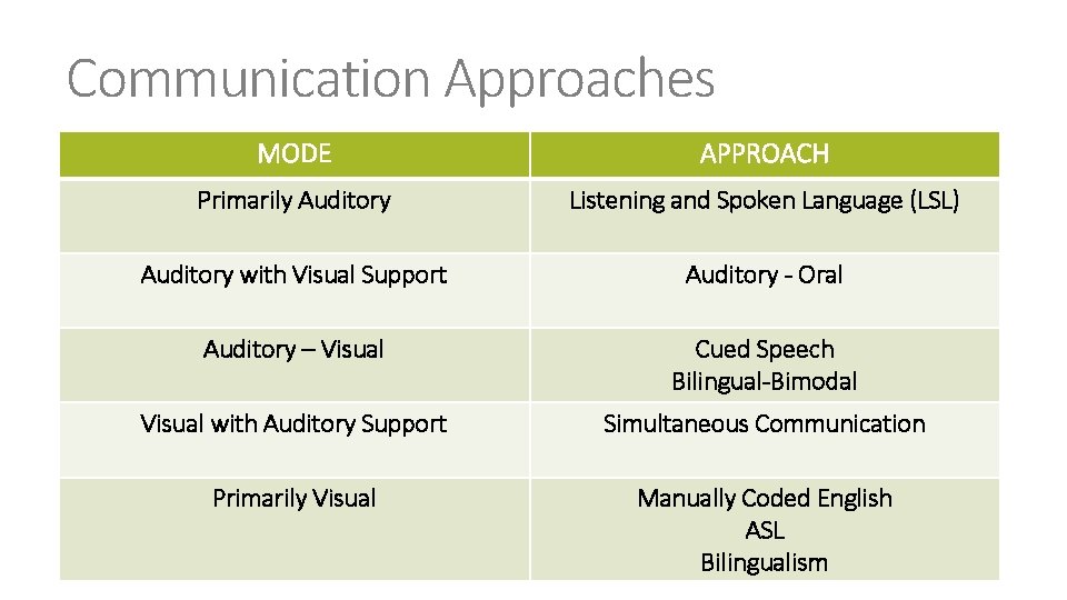 Communication Approaches MODE APPROACH Primarily Auditory Listening and Spoken Language (LSL) Auditory with Visual
