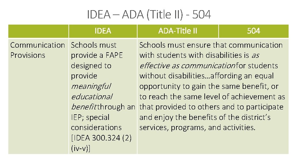 IDEA – ADA (Title II) - 504 IDEA Communication Schools must Provisions provide a