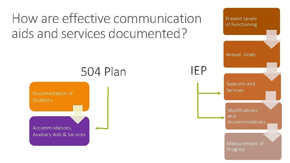 How are effective communication aids and services documented? Present Levels of Functioning Annual Goals