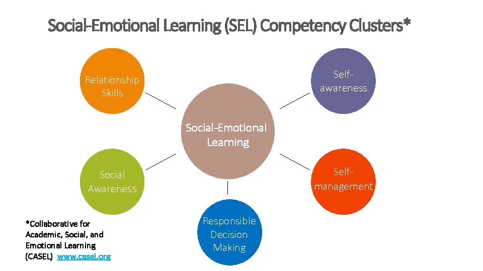 Social-Emotional Learning (SEL) Competency Clusters* Selfawareness Relationship Skills Social-Emotional Learning Selfmanagement Social Awareness *Collaborative
