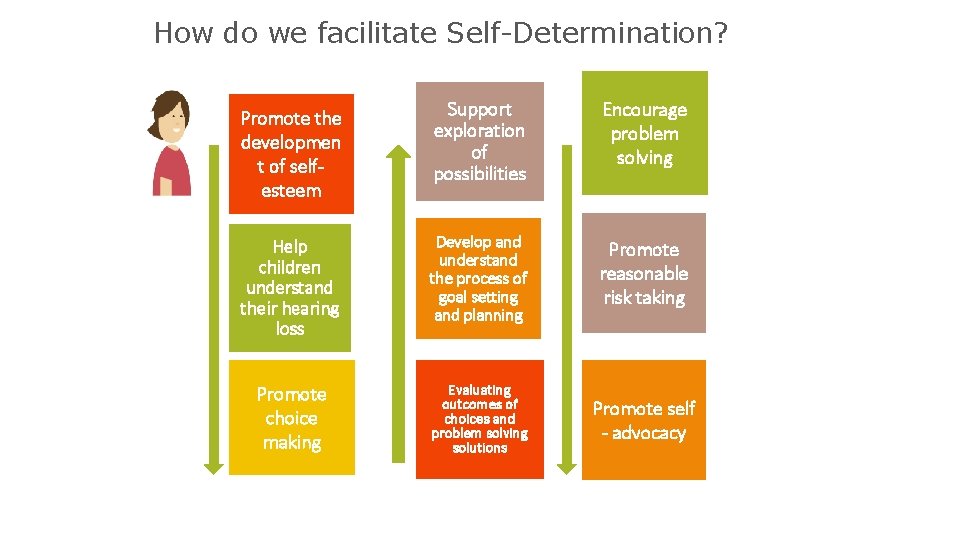 How do we facilitate Self-Determination? Support exploration of possibilities Encourage problem solving Help children