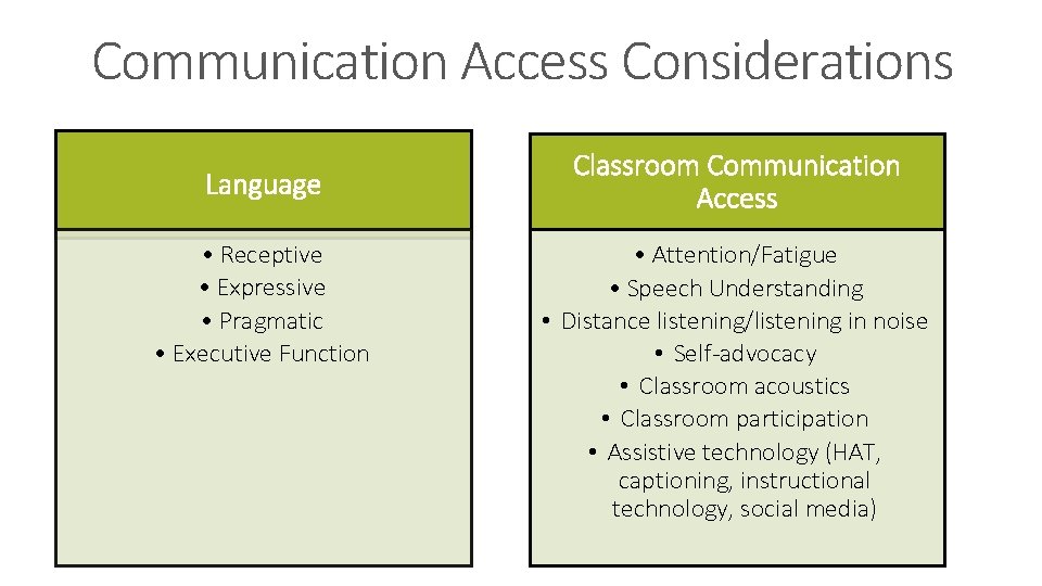 Communication Access Considerations Language • Receptive • Expressive • Pragmatic • Executive Function Classroom