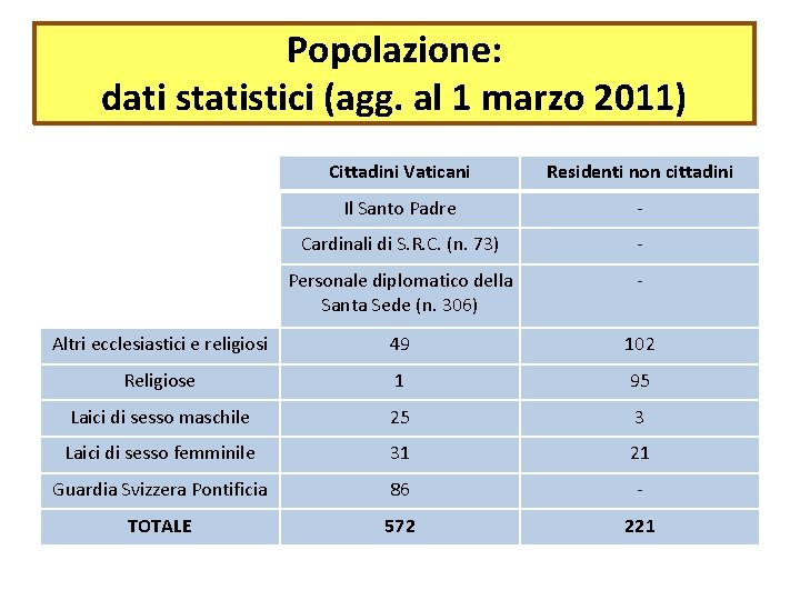 Popolazione: dati statistici (agg. al 1 marzo 2011) Cittadini Vaticani Residenti non cittadini Il