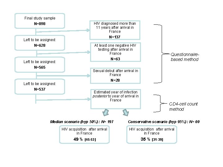 Final study sample N=898 Left to be assigned: N=628 Left to be assigned: N=565