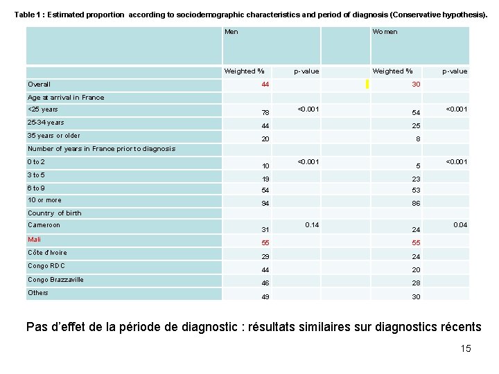Table 1 : Estimated proportion according to sociodemographic characteristics and period of diagnosis (Conservative