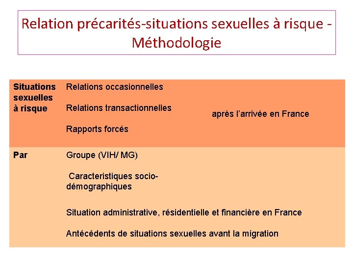 Relation précarités-situations sexuelles à risque Méthodologie Situations Relations occasionnelles sexuelles Relations transactionnelles à risque