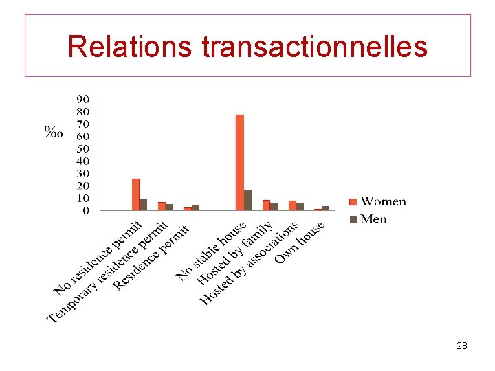 Relations transactionnelles 28 
