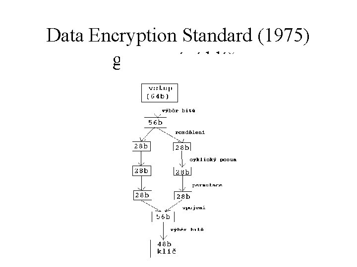 Data Encryption Standard (1975) generování klíče 