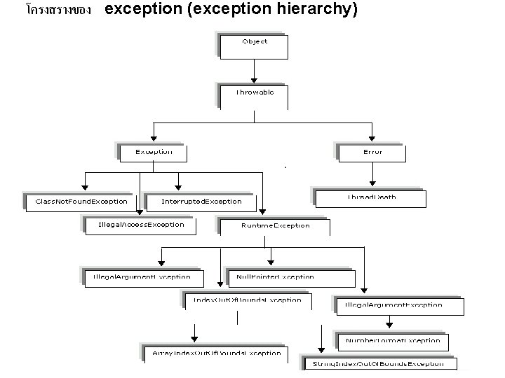 โครงสรางของ exception (exception hierarchy) 10 