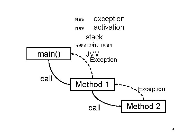 พมพ main() call exception activation stack หยดการทำงานของ JVM Exception Method 1 call Exception Method