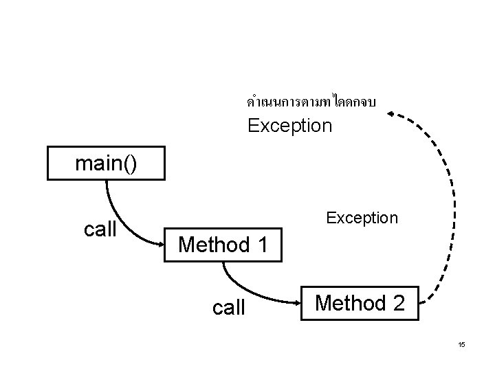 ดำเนนการตามทไดดกจบ Exception main() call Exception Method 1 call Method 2 15 