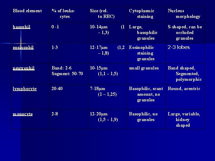 Blood element % of leukocytes Size (rel. to RBC) Cytoplasmic staining basophil 0 -1