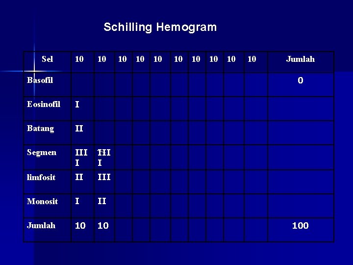 Schilling Hemogram Sel 10 10 10 Jumlah 0 Basofil Eosinofil I Batang II Segmen