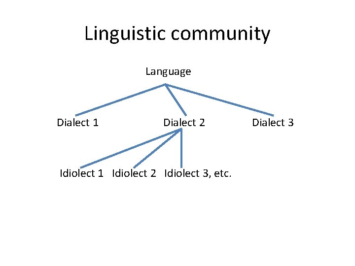 Linguistic community Language Dialect 1 Dialect 2 Idiolect 1 Idiolect 2 Idiolect 3, etc.