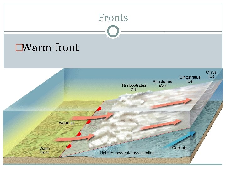 Fronts �Warm front 