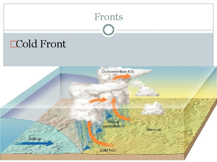 Fronts �Cold Front 