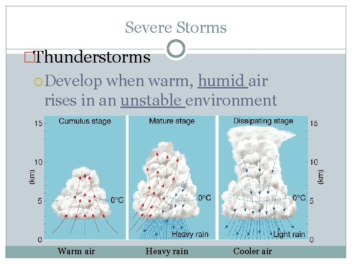 Severe Storms �Thunderstorms Develop when warm, humid air rises in an unstable environment Warm