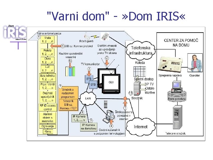 "Varni dom" - » Dom IRIS « 