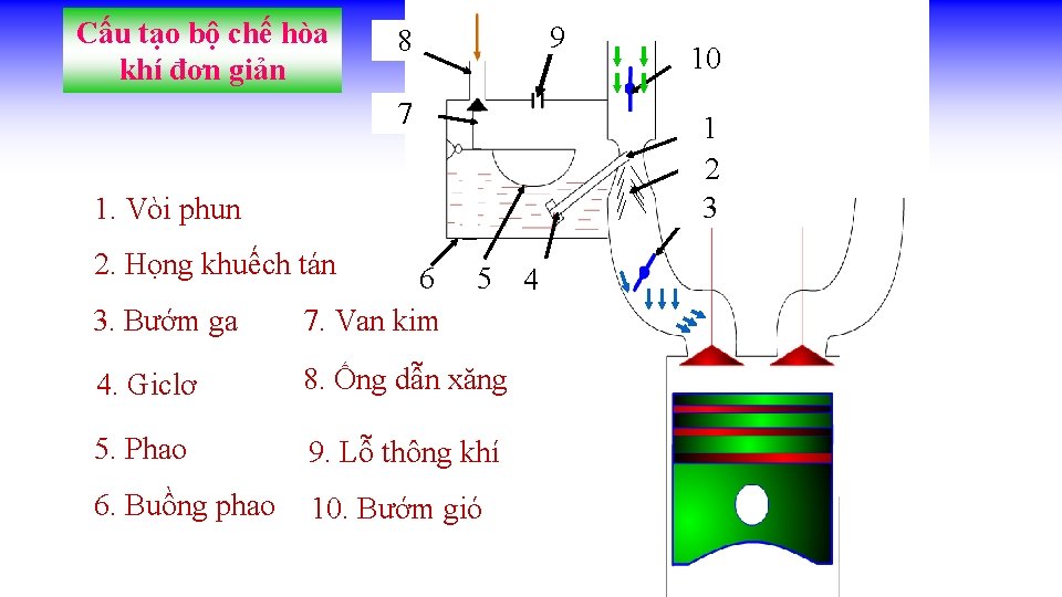 Cấu tạo bộ chế hòa khí đơn giản 9 8 7 11 2 3