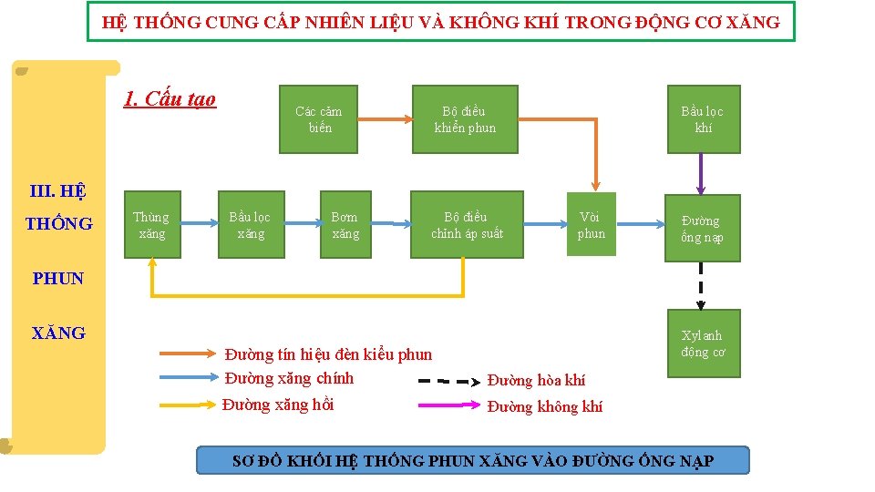 HỆ THỐNG CUNG CẤP NHIÊN LIỆU VÀ KHÔNG KHÍ TRONG ĐỘNG CƠ XĂNG 1.