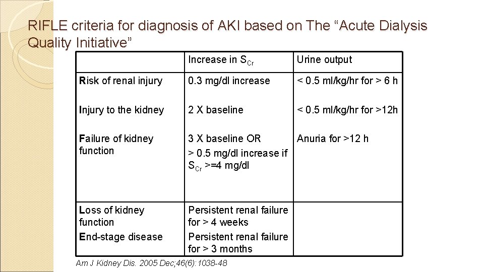 RIFLE criteria for diagnosis of AKI based on The “Acute Dialysis Quality Initiative” Increase