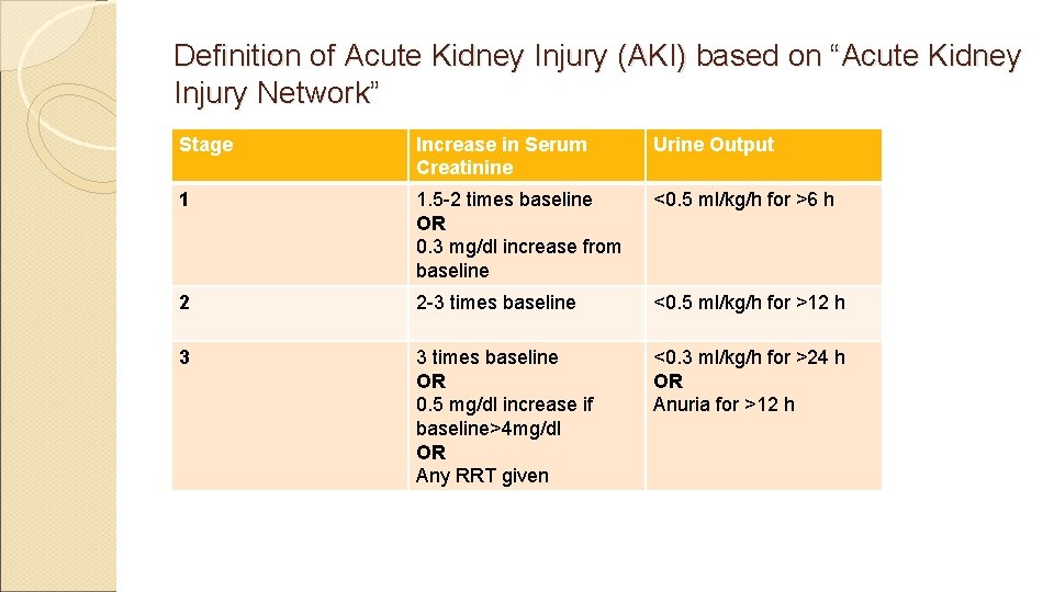 Definition of Acute Kidney Injury (AKI) based on “Acute Kidney Injury Network” Stage Increase