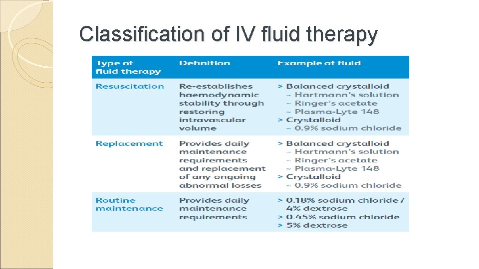 Classification of IV fluid therapy 