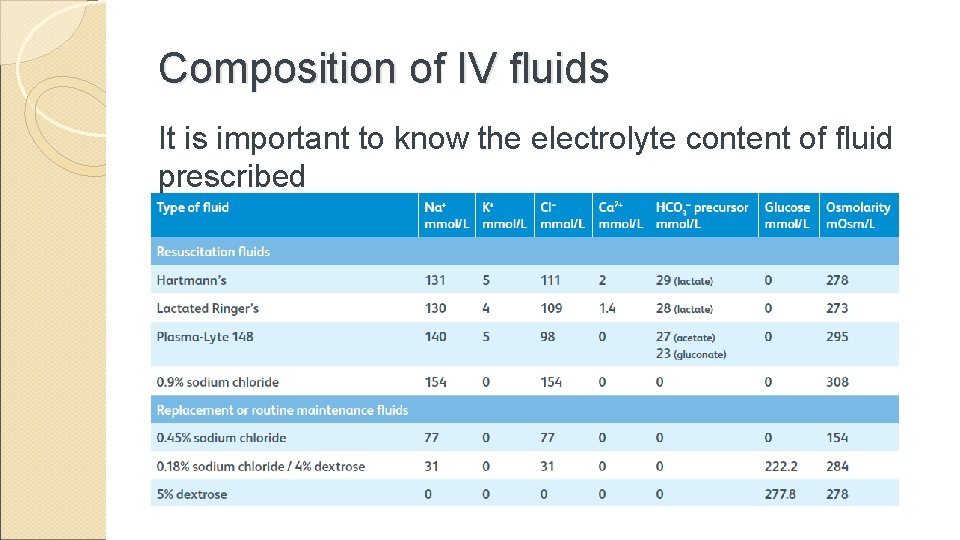 Composition of IV fluids It is important to know the electrolyte content of fluid