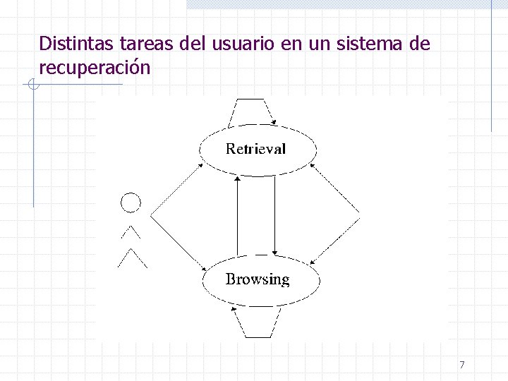 Distintas tareas del usuario en un sistema de recuperación 7 