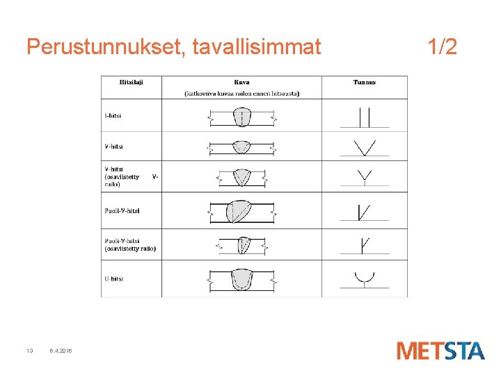 Perustunnukset, tavallisimmat 13 6. 4. 2016 1/2 Perustunnukset, tavallisimmat 13 6. 4. 2016 1/2