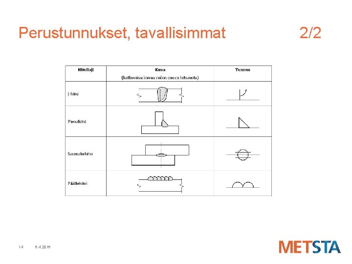 Perustunnukset, tavallisimmat 14 6. 4. 2016 2/2 Perustunnukset, tavallisimmat 14 6. 4. 2016 2/2