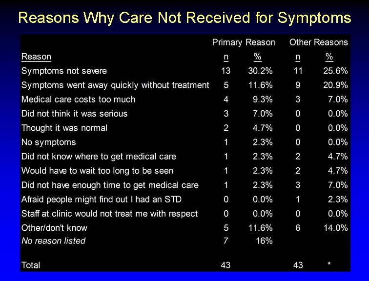 Reasons Why Care Not Received for Symptoms 