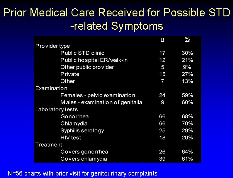 Prior Medical Care Received for Possible STD -related Symptoms N=56 charts with prior visit