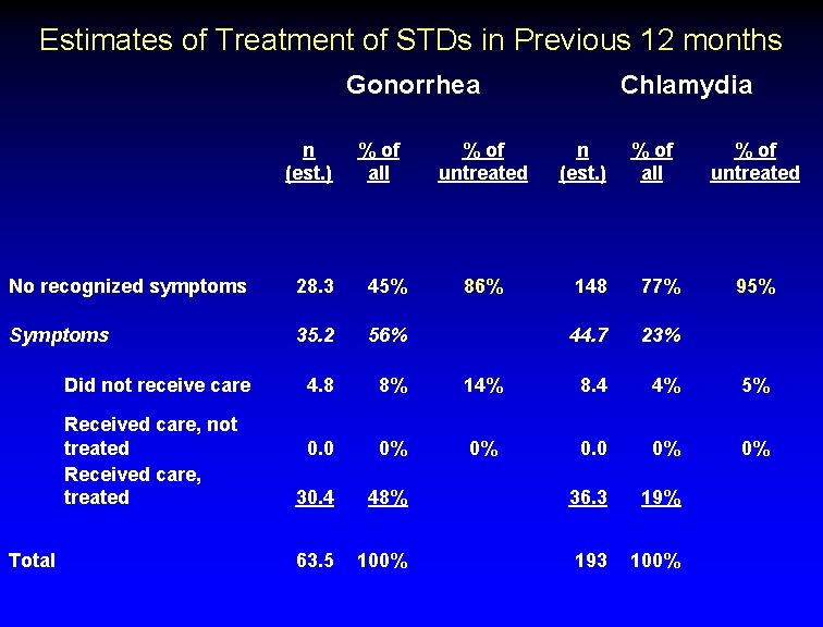 Estimates of Treatment of STDs in Previous 12 months Gonorrhea n (est. ) %
