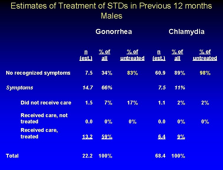 Estimates of Treatment of STDs in Previous 12 months Males Gonorrhea No recognized symptoms