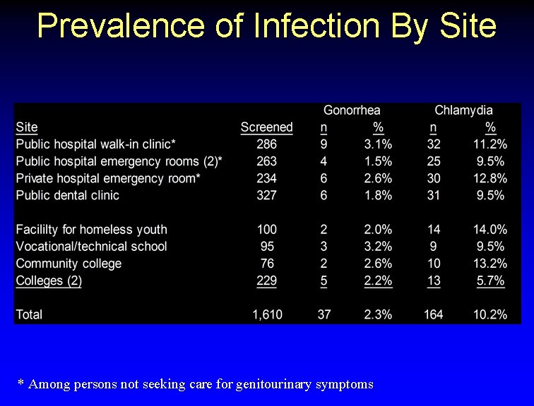 Prevalence of Infection By Site * Among persons not seeking care for genitourinary symptoms