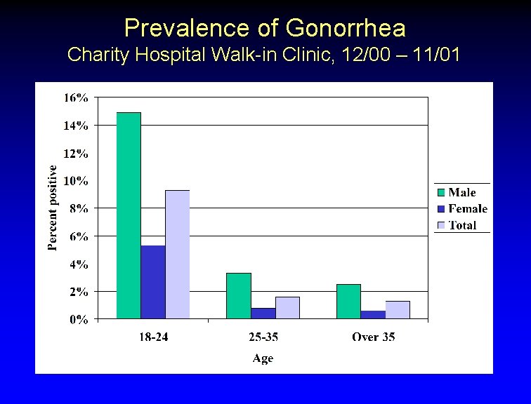 Prevalence of Gonorrhea Charity Hospital Walk-in Clinic, 12/00 – 11/01 