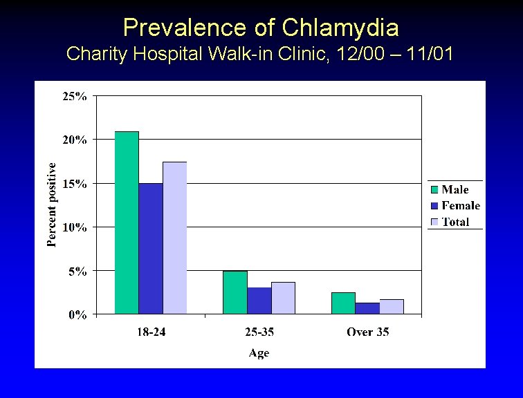 Prevalence of Chlamydia Charity Hospital Walk-in Clinic, 12/00 – 11/01 