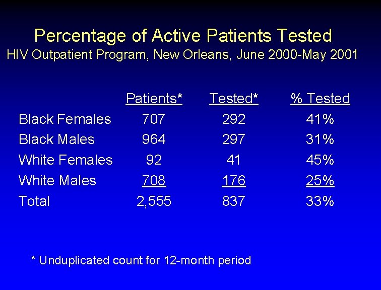 Percentage of Active Patients Tested HIV Outpatient Program, New Orleans, June 2000 -May 2001