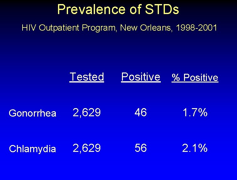 Prevalence of STDs HIV Outpatient Program, New Orleans, 1998 -2001 Tested Positive % Positive