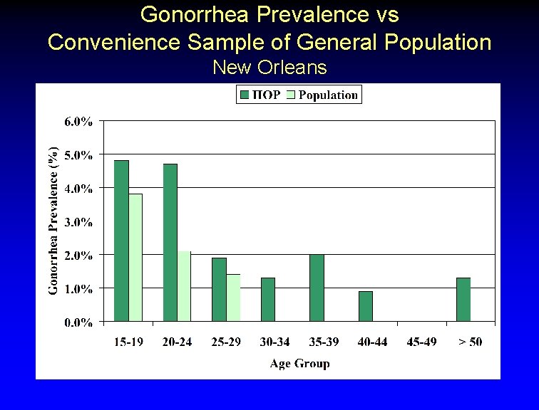 Gonorrhea Prevalence vs Convenience Sample of General Population New Orleans 