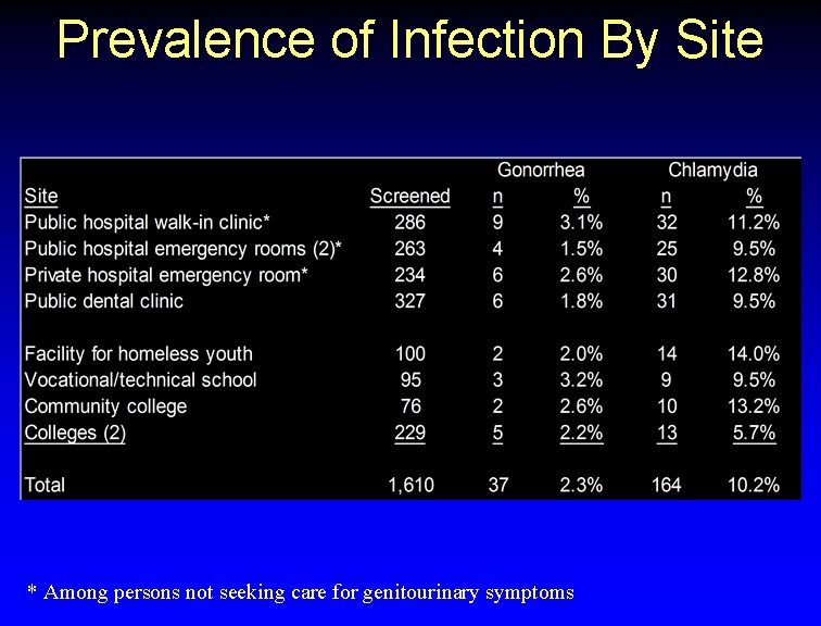 Prevalence of Infection By Site * Among persons not seeking care for genitourinary symptoms
