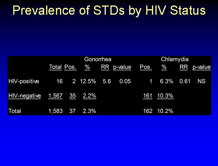 Prevalence of STDs by HIV Status 